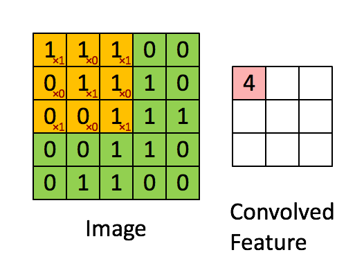 Convolution with 3×3 Filter. Source: http://deeplearning.stanford.edu/wiki/index.php/Feature_extraction_using_convolution